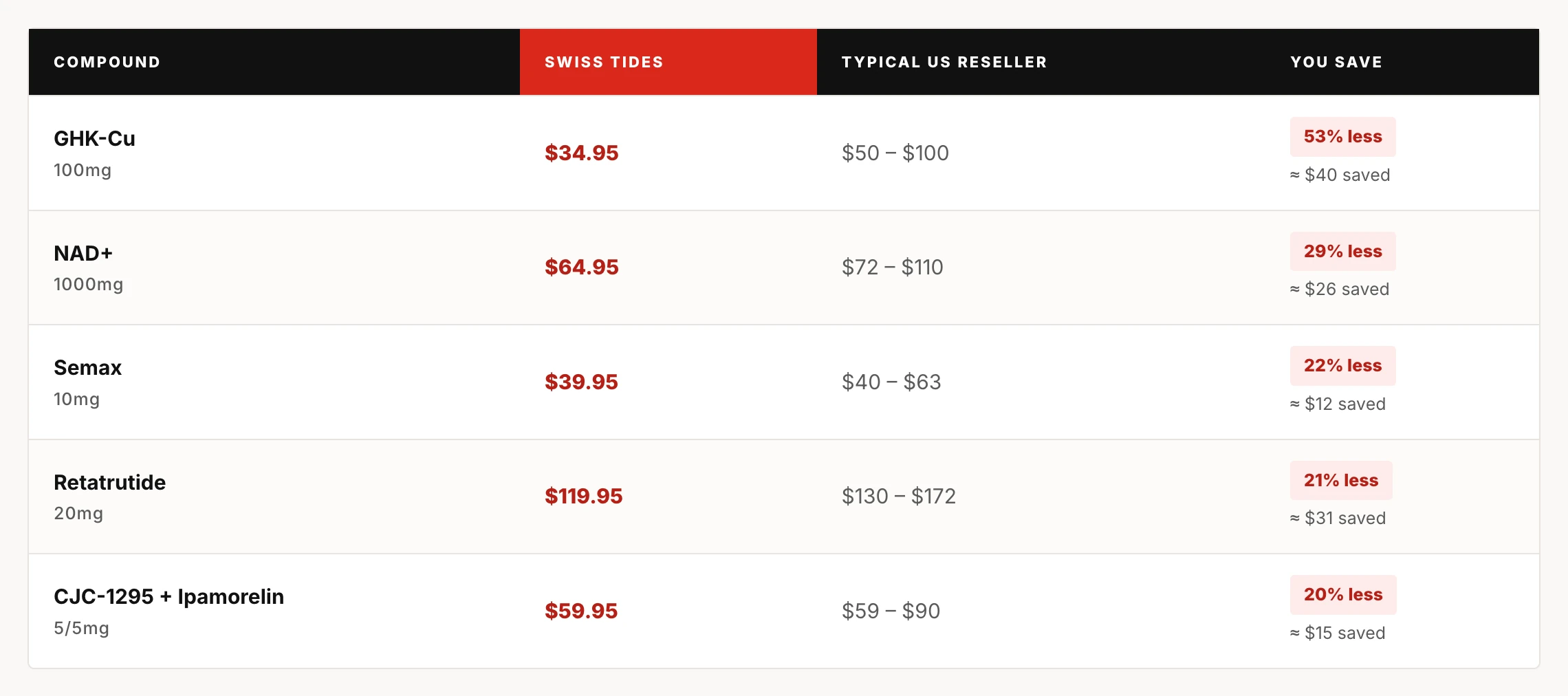 Price comparison: GHK-Cu 100mg $34.95 vs $50–$100 (53% less); NAD+ 1000mg $64.95 vs $72–$110 (29% less); Semax 10mg $39.95 vs $40–$63 (22% less); Retatrutide 20mg $119.95 vs $130–$172 (21% less); CJC-1295 + Ipamorelin 5/5mg $59.95 vs $59–$90 (20% less)